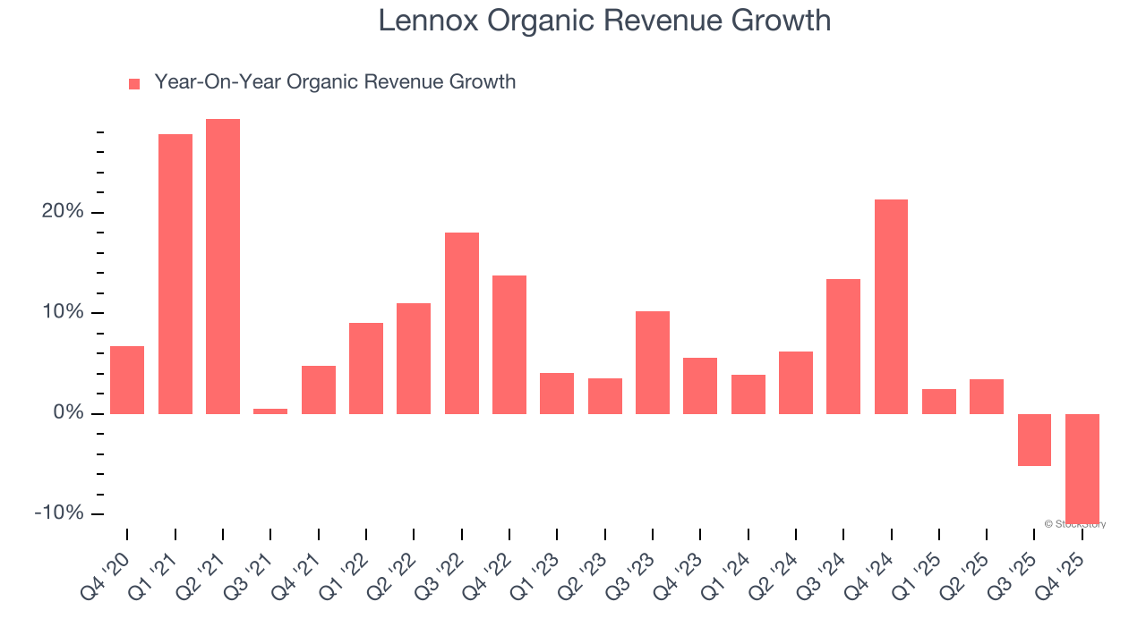 Lennox Organic Revenue Growth