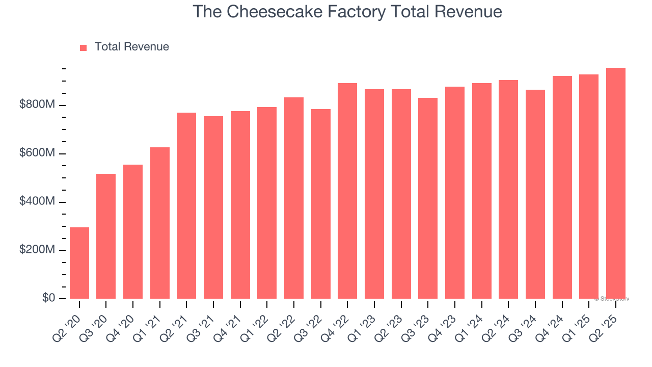 The Cheesecake Factory Total Revenue