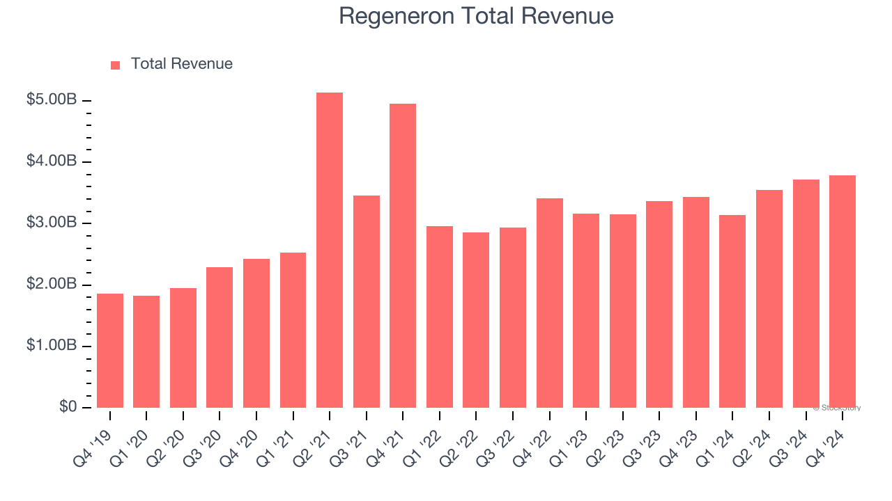 Regeneron Total Revenue
