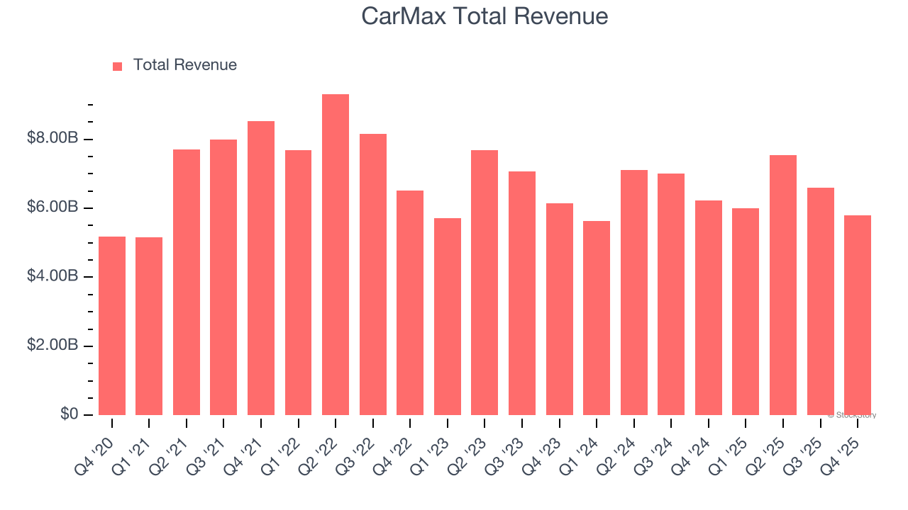 CarMax Total Revenue