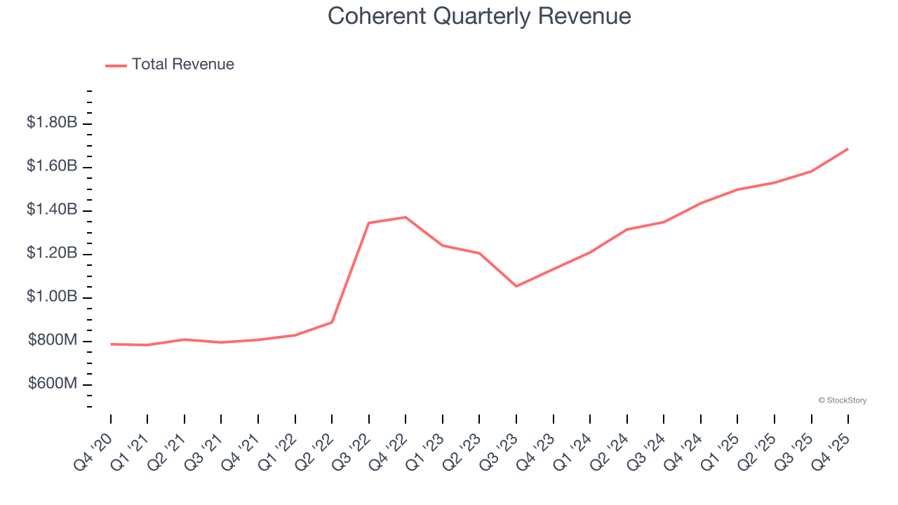 Coherent Quarterly Revenue