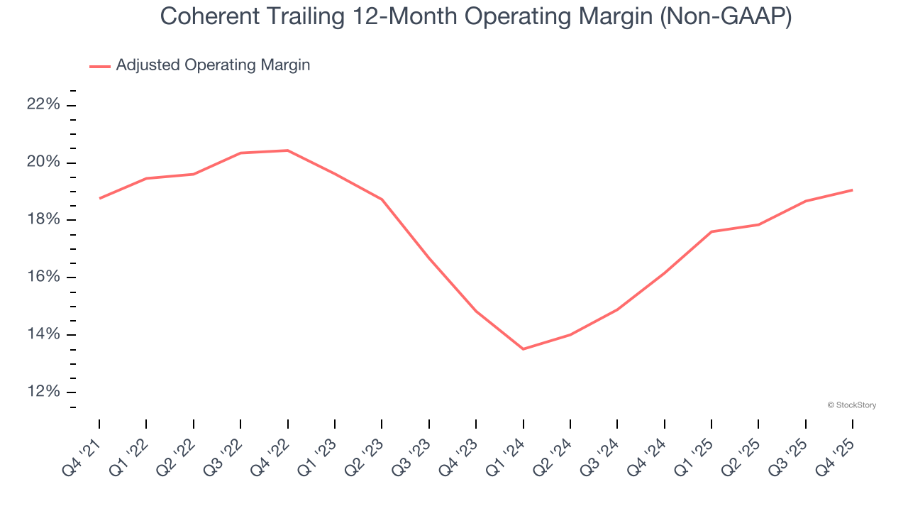 Coherent Trailing 12-Month Operating Margin (Non-GAAP)
