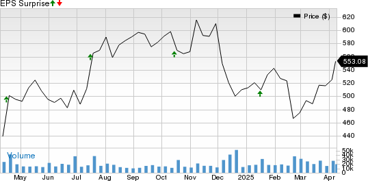 UnitedHealth Group Incorporated Price and EPS Surprise