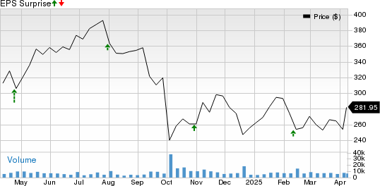 Humana Inc. Price and EPS Surprise