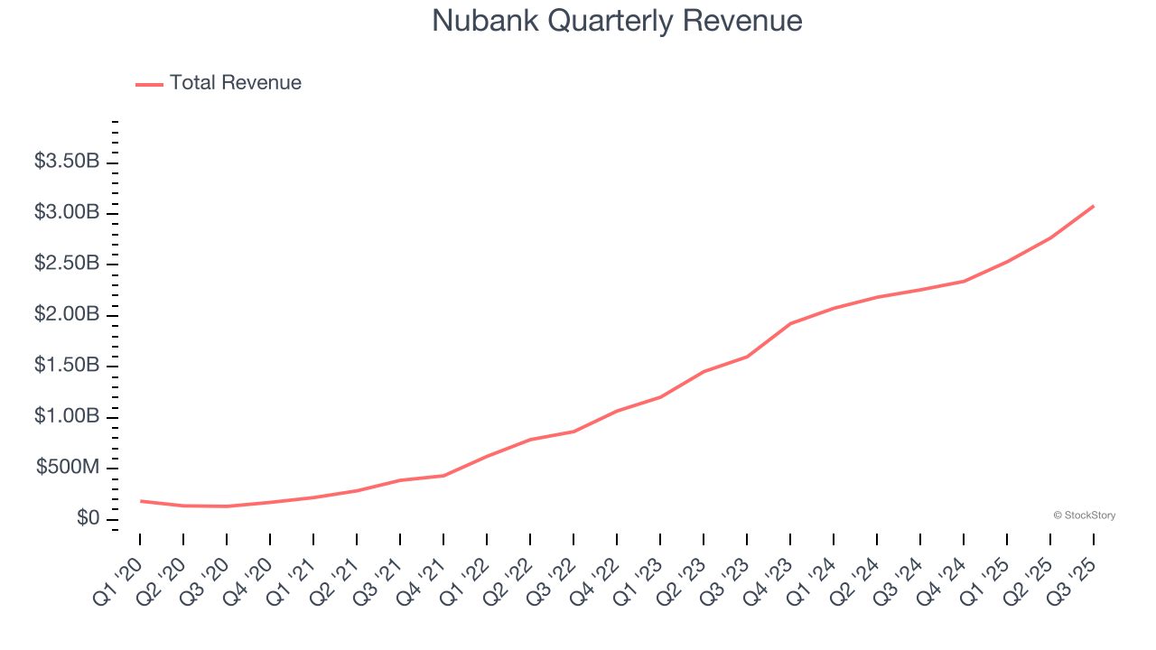 Nubank Quarterly Revenue