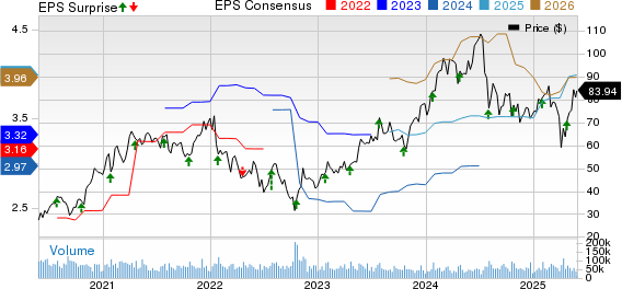 Lam Research Corporation Price, Consensus and EPS Surprise