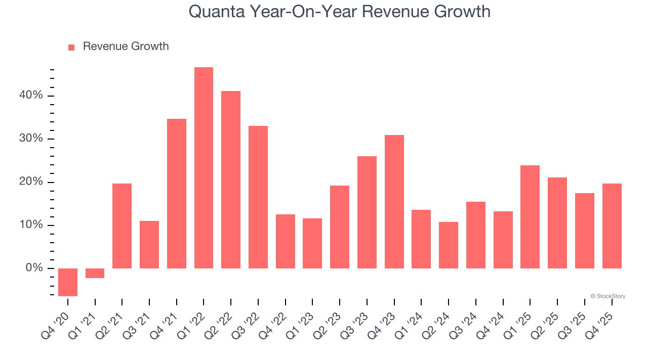 Quanta Year-On-Year Revenue Growth