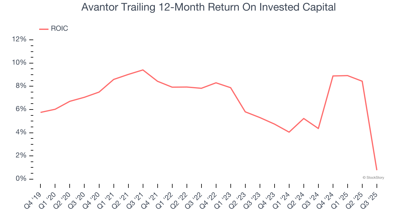 Avantor Trailing 12-Month Return On Invested Capital
