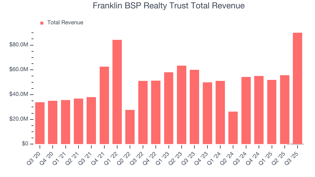 Franklin BSP Realty Trust Total Revenue