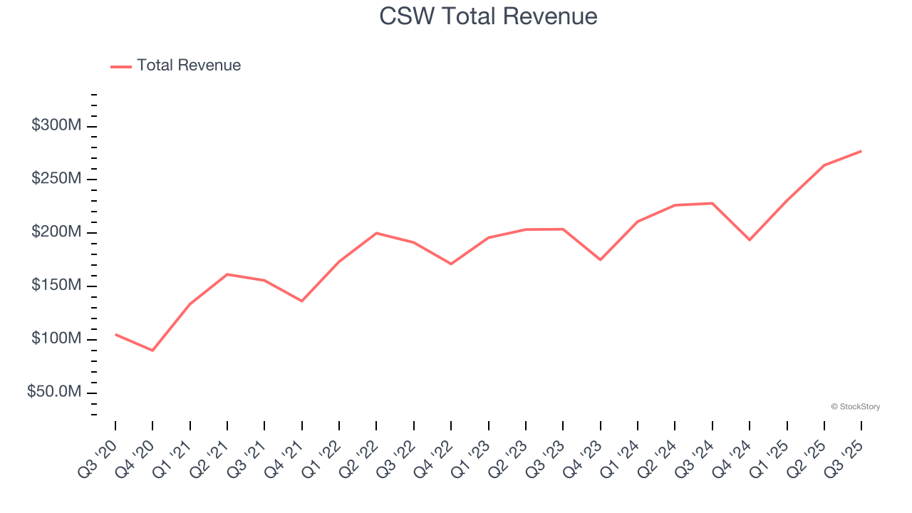 CSW Total Revenue