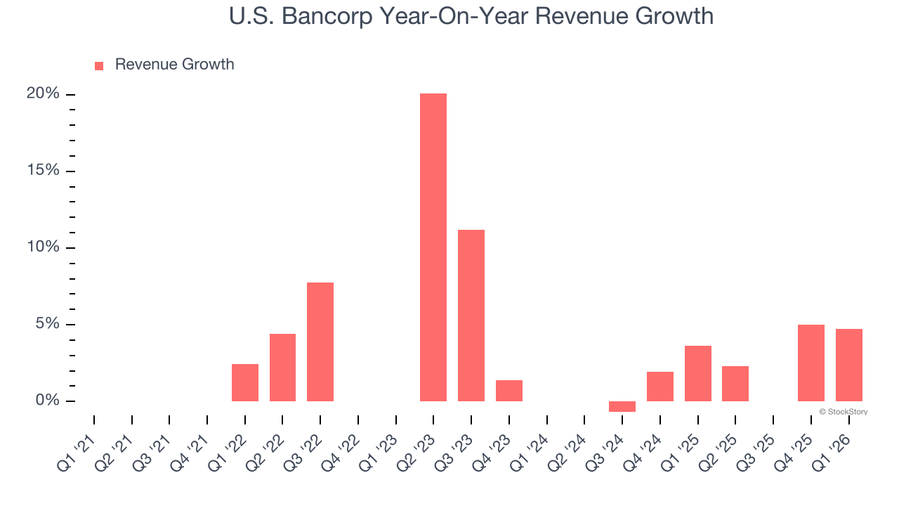 U.S. Bancorp Year-On-Year Revenue Growth