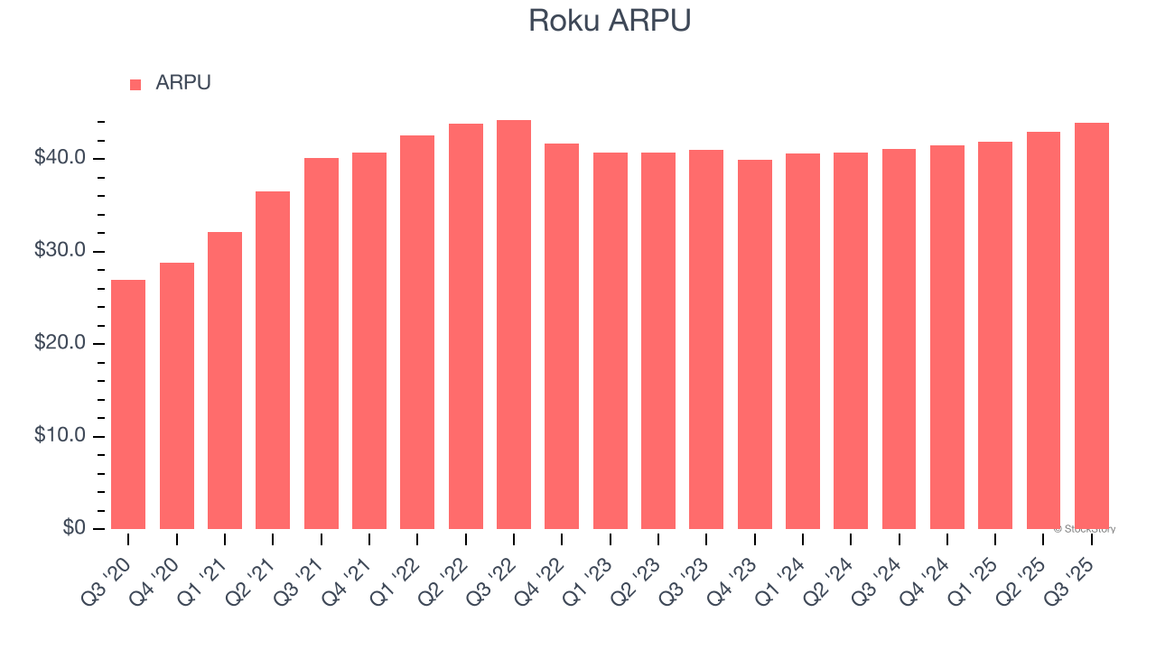 Roku ARPU