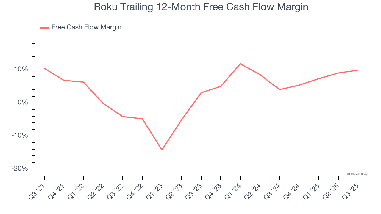 Roku Trailing 12-Month Free Cash Flow Margin