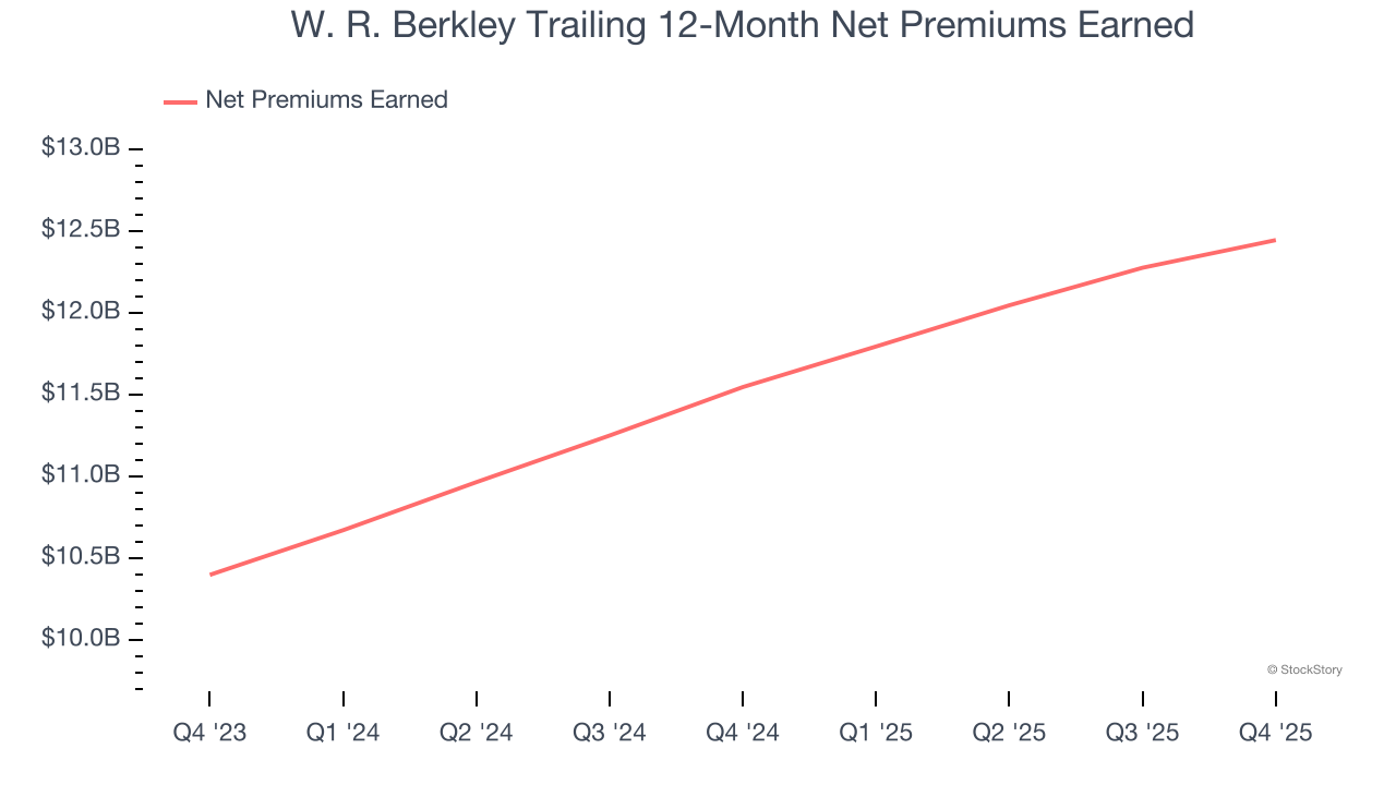 W. R. Berkley Trailing 12-Month Net Premiums Earned