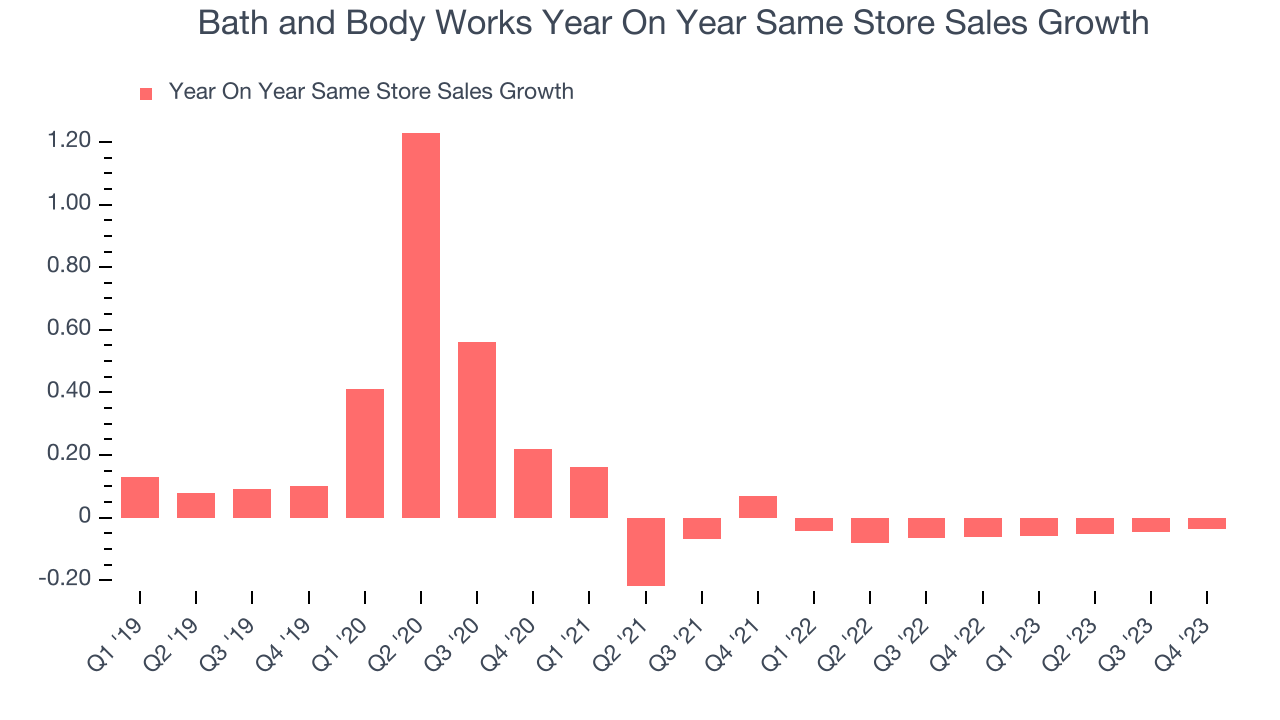 Bath and Body Works Year On Year Same Store Sales Growth
