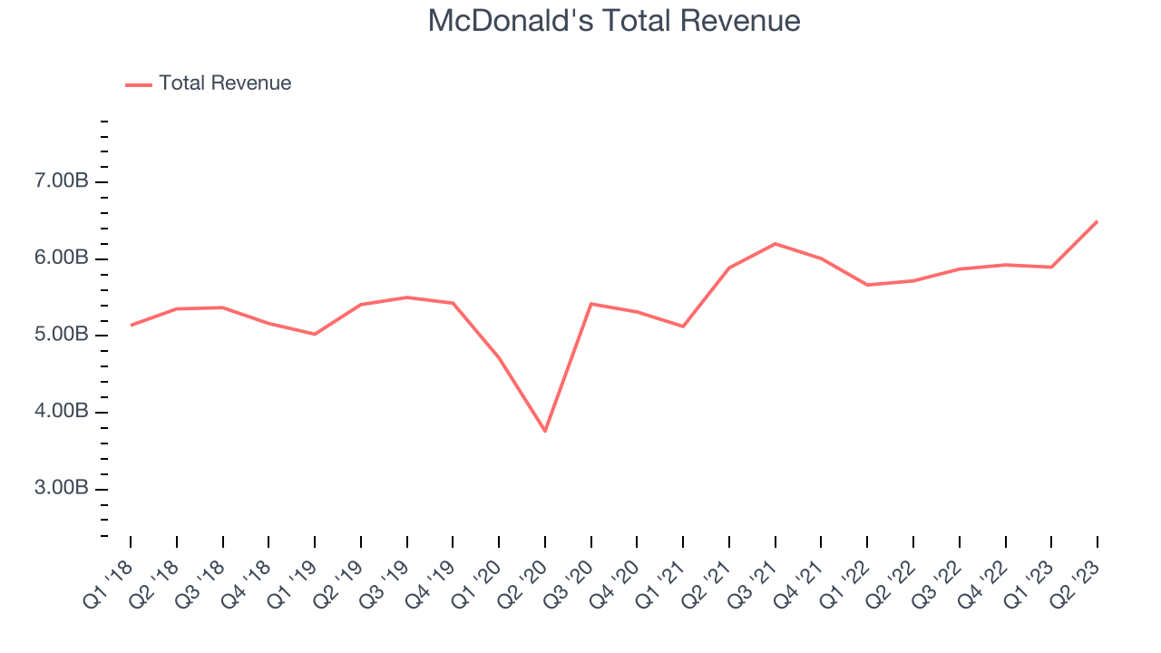 McDonald's Total Revenue