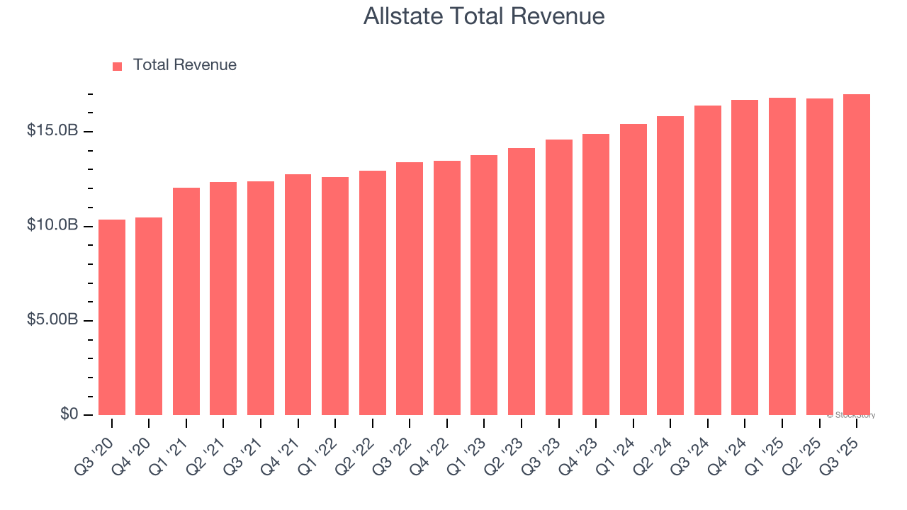 Allstate Total Revenue