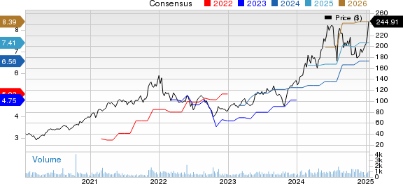 Nova Ltd. Price and Consensus