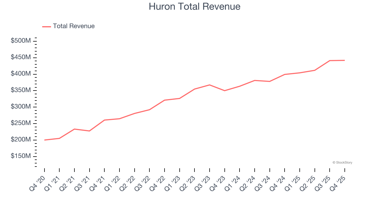 Huron Total Revenue