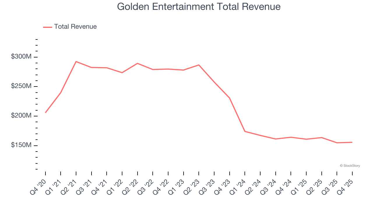 Golden Entertainment Total Revenue
