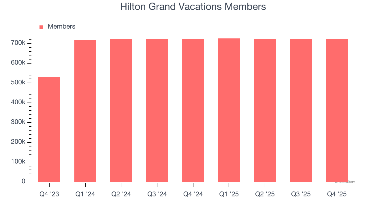 Hilton Grand Vacations Members