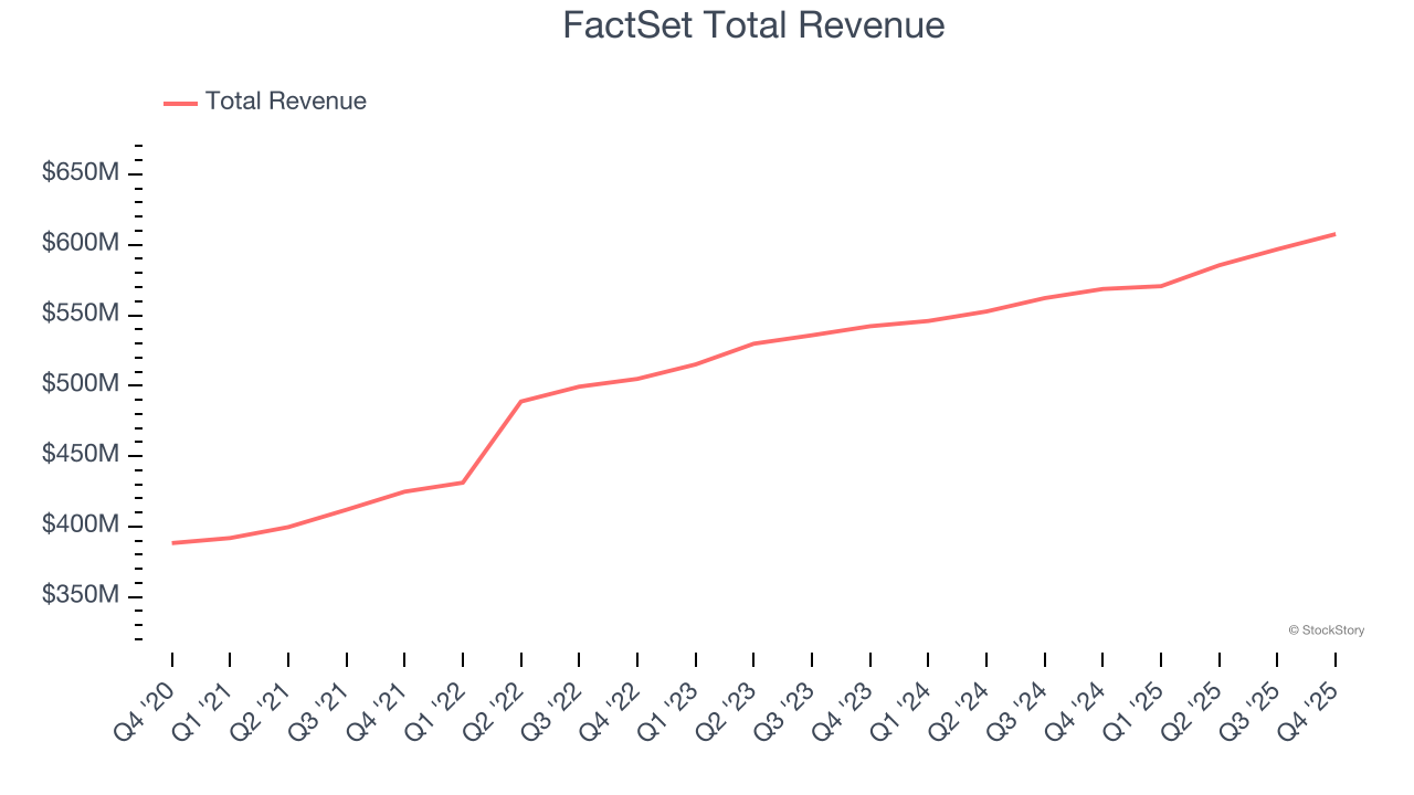 FactSet Total Revenue
