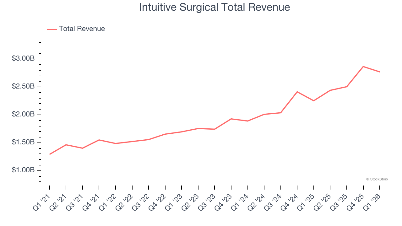 Intuitive Surgical Total Revenue