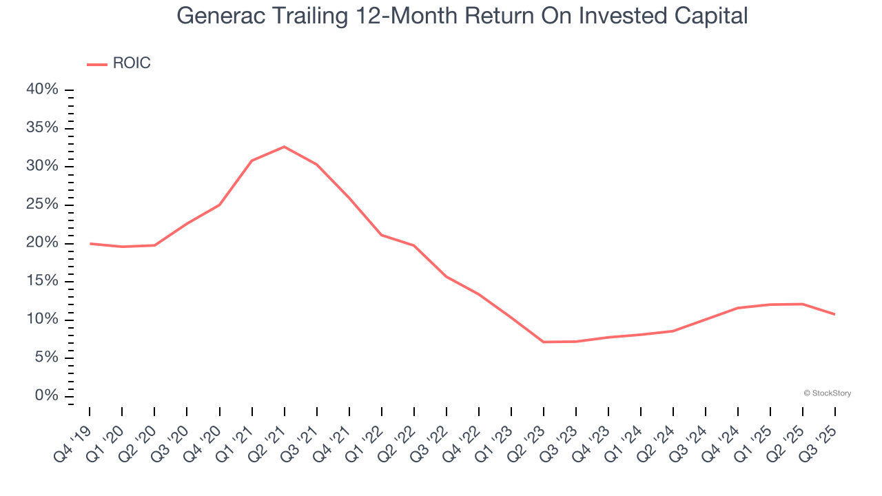 Generac Trailing 12-Month Return On Invested Capital