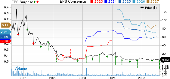 Fastly, Inc. Price, Consensus and EPS Surprise