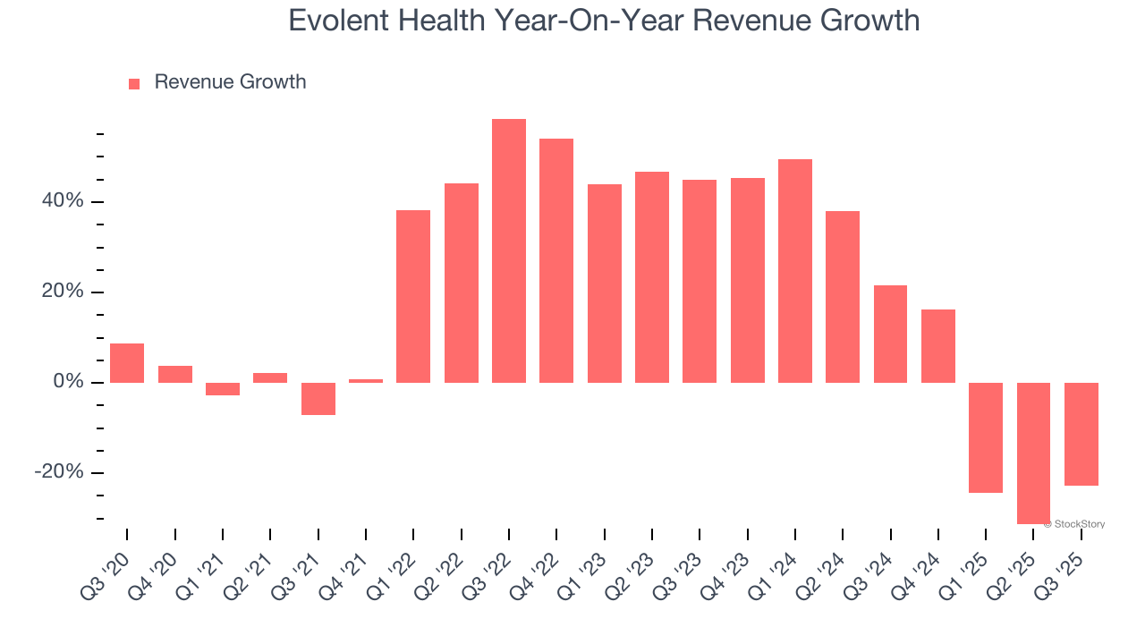 Evolent Health Year-On-Year Revenue Growth