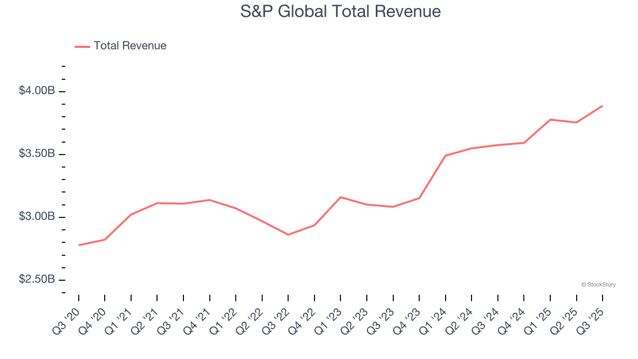 S&P Global Total Revenue