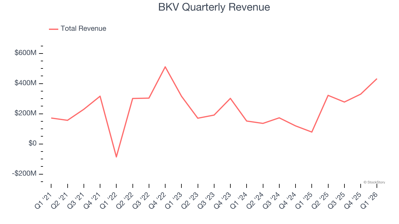 BKV Quarterly Revenue