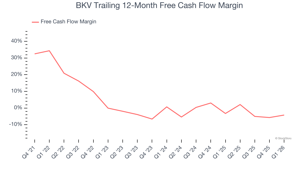 BKV Trailing 12-Month Free Cash Flow Margin