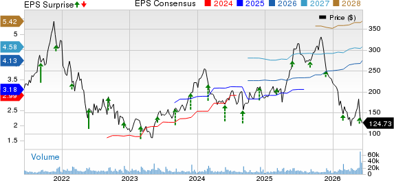 Zscaler, Inc. Price, Consensus and EPS Surprise
