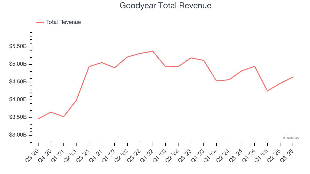 Goodyear Total Revenue