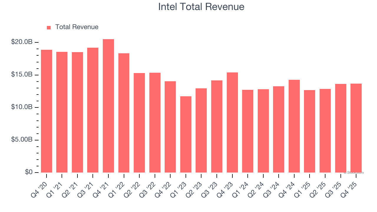 Intel Total Revenue