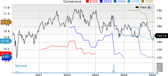 Johnson & Johnson Price and Consensus