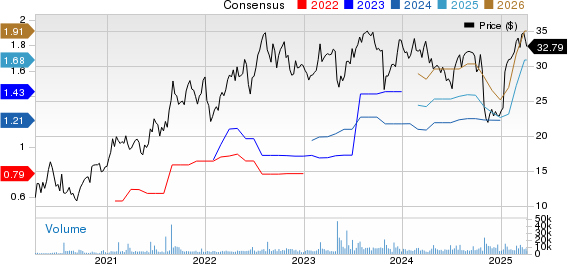 Option Care Health, Inc. Price and Consensus