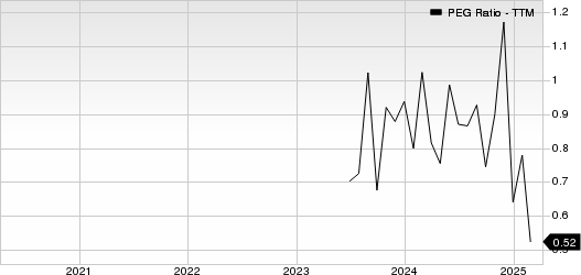 M-tron Industries, Inc. PEG Ratio (TTM)