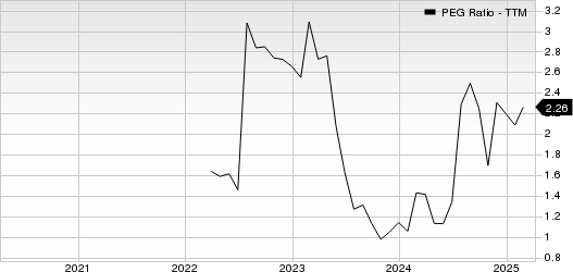 Option Care Health, Inc. PEG Ratio (TTM)