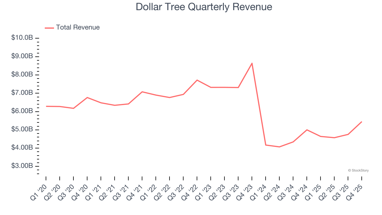Dollar Tree Quarterly Revenue