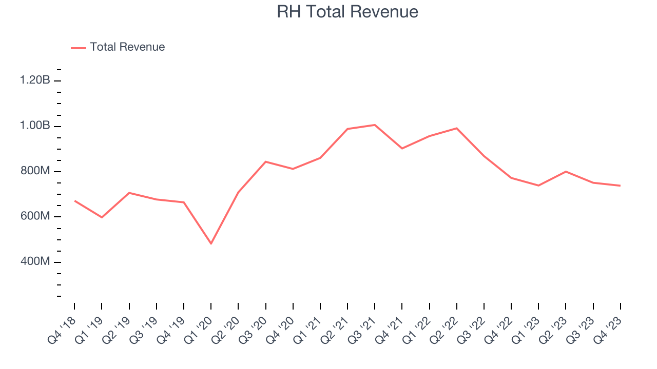 RH (NYSE:RH) Reports Sales Below Analyst Estimates In Q4 Earnings - The ...
