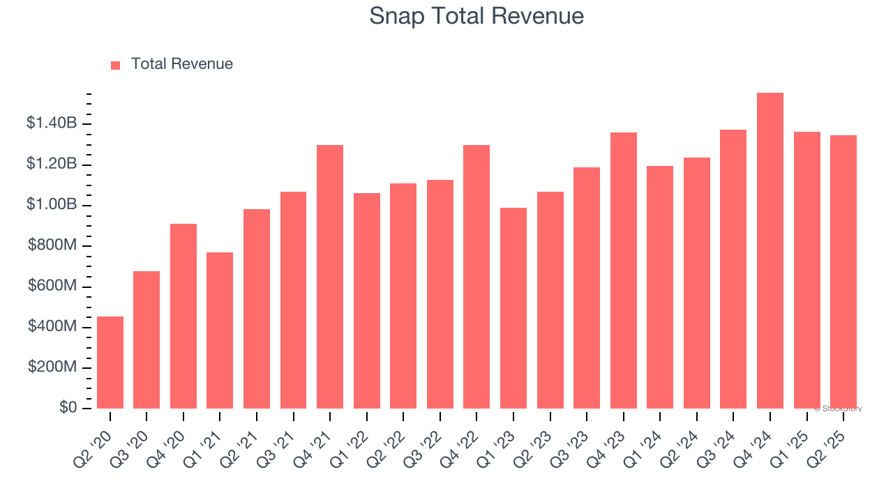 Snap Total Revenue