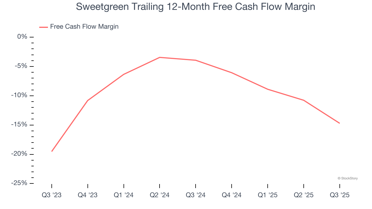 Sweetgreen Trailing 12-Month Free Cash Flow Margin