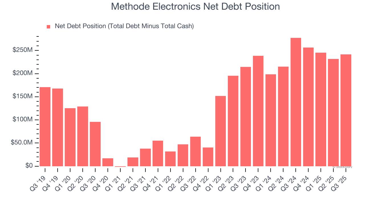 Methode Electronics Net Debt Position