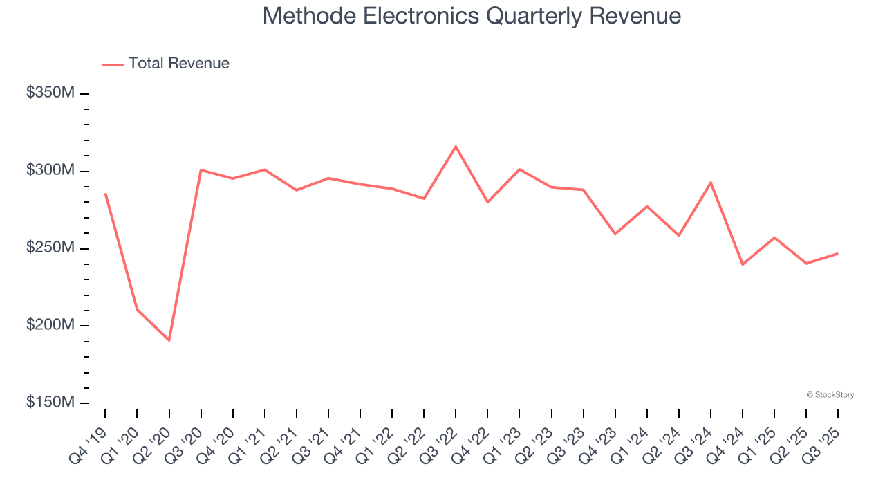 Methode Electronics Quarterly Revenue