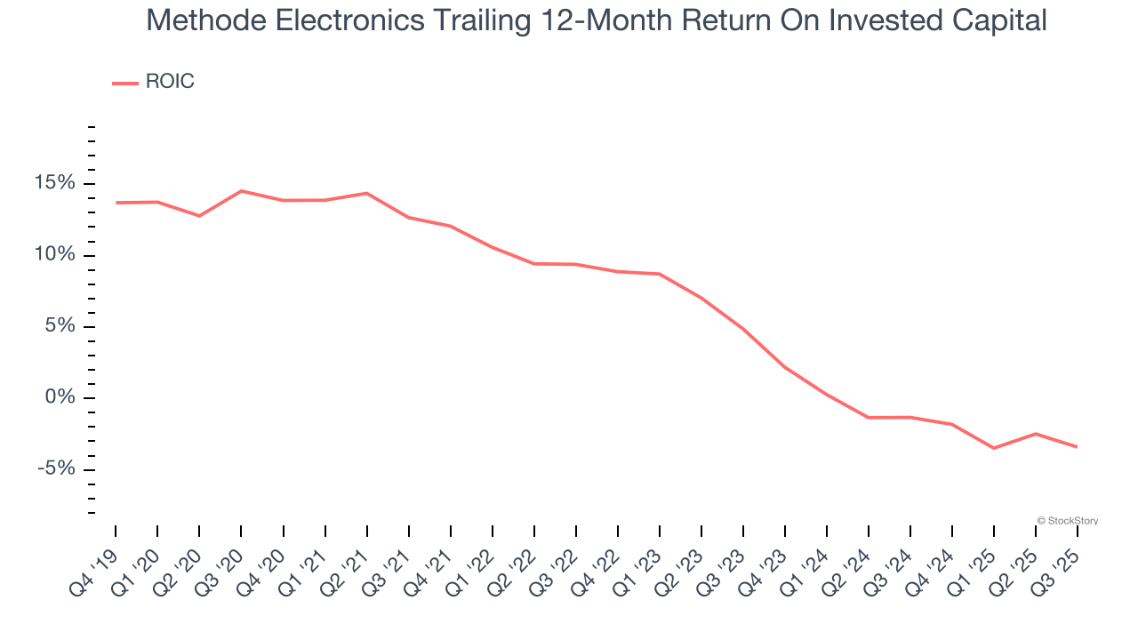 Methode Electronics Trailing 12-Month Return On Invested Capital
