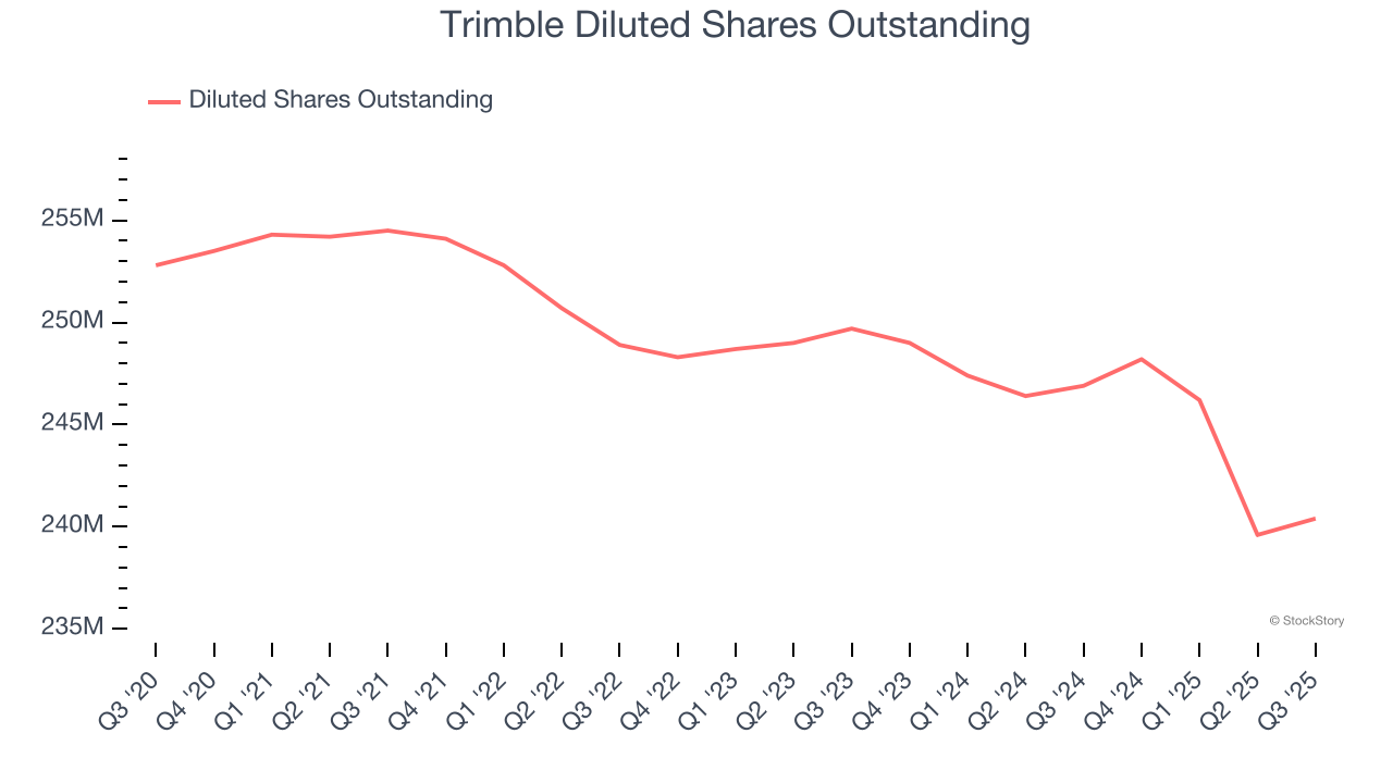 Trimble Diluted Shares Outstanding