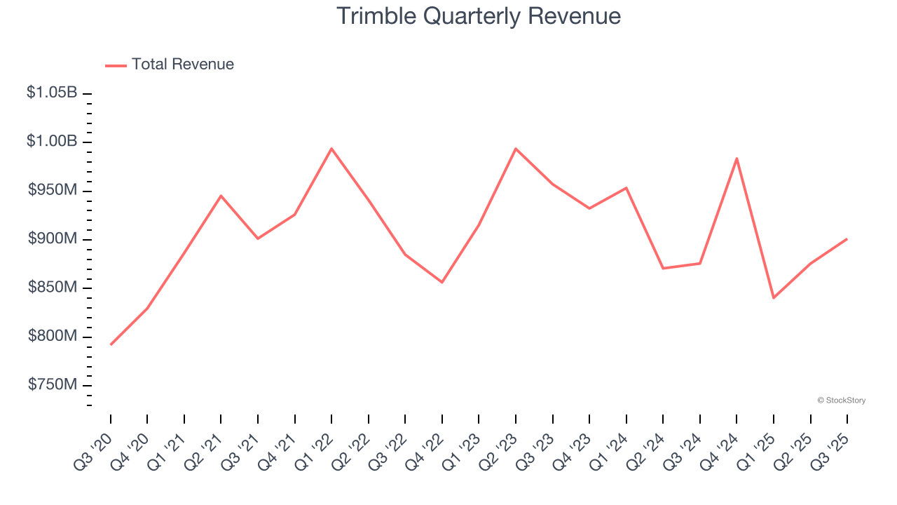 Trimble Quarterly Revenue