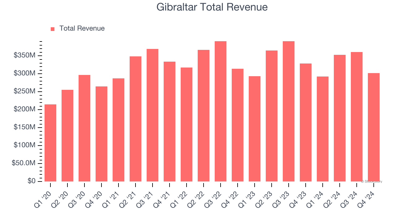 Gibraltar Total Revenue